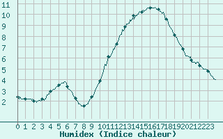 Courbe de l'humidex pour Cambrai / Epinoy (62)