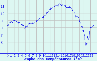 Courbe de tempratures pour Blois (41)