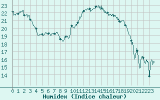 Courbe de l'humidex pour Poitiers (86)