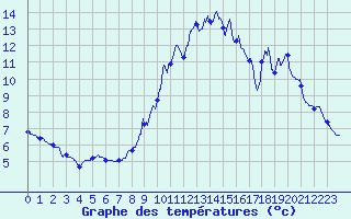 Courbe de tempratures pour Saint-Gervais-d