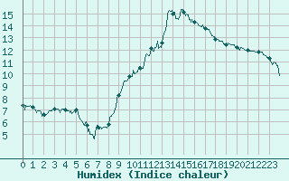 Courbe de l'humidex pour Lyon - Bron (69)