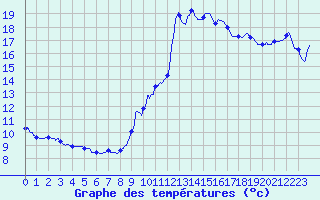 Courbe de tempratures pour Ste (34)