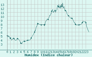 Courbe de l'humidex pour Rennes (35)