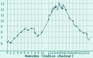 Courbe de l'humidex pour Saint-Brieuc (22)