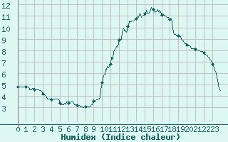 Courbe de l'humidex pour Bagnres-de-Luchon (31)