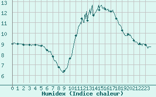 Courbe de l'humidex pour Laval (53)