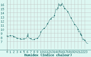 Courbe de l'humidex pour Annecy (74)