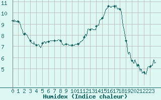 Courbe de l'humidex pour La Roche-sur-Yon (85)