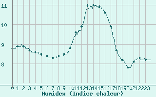 Courbe de l'humidex pour Alenon (61)