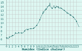 Courbe de l'humidex pour Vannes-Sn (56)