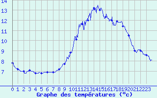 Courbe de tempratures pour Deauville (14)
