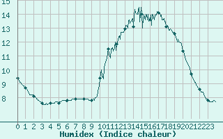 Courbe de l'humidex pour Rouen (76)