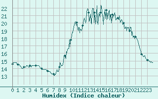 Courbe de l'humidex pour Melun (77)