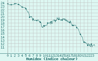 Courbe de l'humidex pour Cherbourg (50)