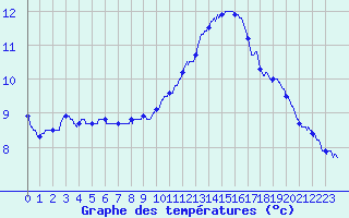 Courbe de tempratures pour Roissy (95)