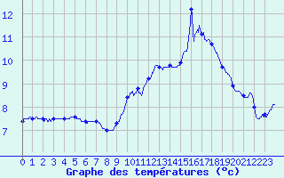 Courbe de tempratures pour Brulle (10)
