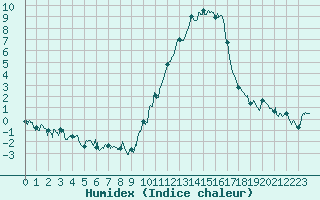 Courbe de l'humidex pour Embrun (05)