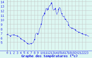 Courbe de tempratures pour Brianon (05)