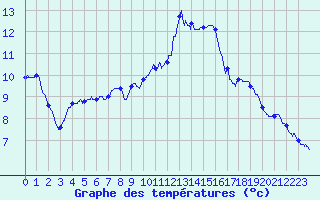 Courbe de tempratures pour Toulon (83)