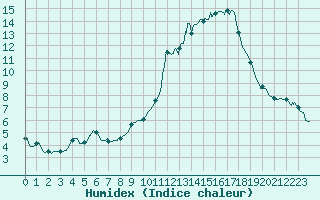 Courbe de l'humidex pour Nmes - Courbessac (30)