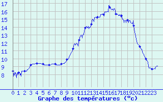 Courbe de tempratures pour Ploudalmezeau (29)