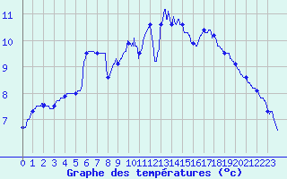 Courbe de tempratures pour Coray (29)