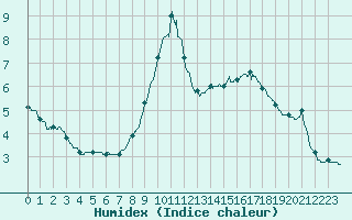 Courbe de l'humidex pour Chamonix-Mont-Blanc (74)