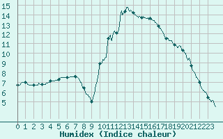 Courbe de l'humidex pour Montlimar (26)