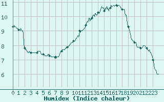 Courbe de l'humidex pour Metz (57)