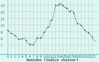 Courbe de l'humidex pour Laval (53)
