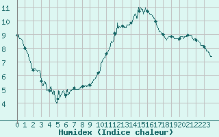 Courbe de l'humidex pour Saint-Dizier (52)