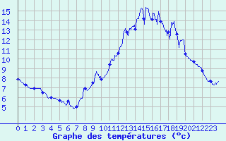 Courbe de tempratures pour Millau - Soulobres (12)