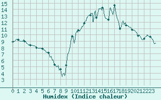 Courbe de l'humidex pour Quintenic (22)