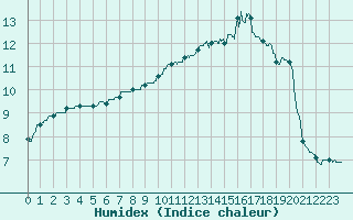 Courbe de l'humidex pour Blois (41)