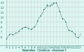 Courbe de l'humidex pour Le Mans (72)