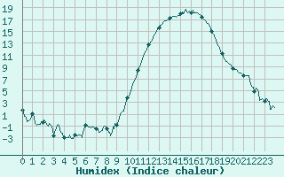 Courbe de l'humidex pour Cazaux (33)