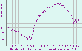 Courbe du refroidissement olien pour Chteaudun (28)