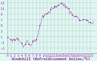Courbe du refroidissement olien pour Tarbes (65)