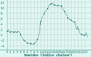 Courbe de l'humidex pour Brianon (05)