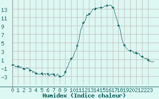 Courbe de l'humidex pour Le Puy - Loudes (43)