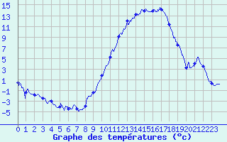 Courbe de tempratures pour Le Puy - Loudes (43)