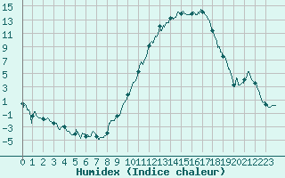 Courbe de l'humidex pour Le Puy - Loudes (43)