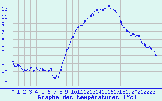 Courbe de tempratures pour Luxeuil (70)