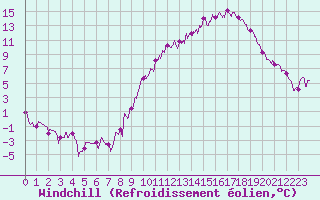 Courbe du refroidissement olien pour Ble / Mulhouse (68)