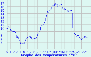 Courbe de tempratures pour Ble / Mulhouse (68)