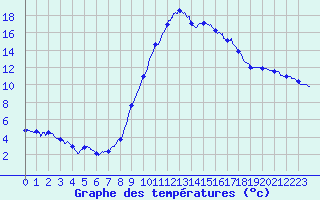 Courbe de tempratures pour Cazaux (33)