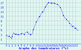 Courbe de tempratures pour Ble / Mulhouse (68)