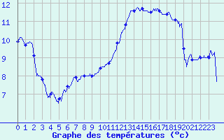 Courbe de tempratures pour Le Havre - Octeville (76)
