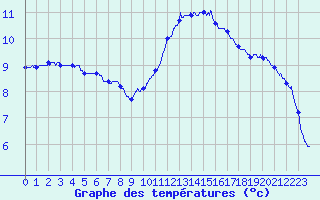 Courbe de tempratures pour Avord (18)