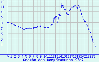 Courbe de tempratures pour Bussang (88)